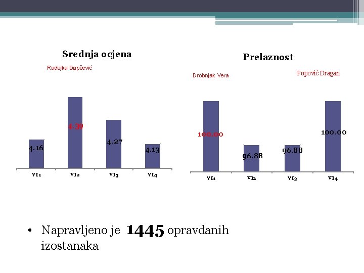 Srednja ocjena Prelaznost Radojka Dapčević Popović Dragan Drobnjak Vera 4. 39 4. 27 4.