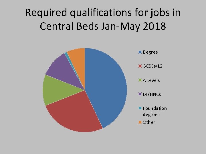 Required qualifications for jobs in Central Beds Jan-May 2018 Degree GCSEs/L 2 A Levels