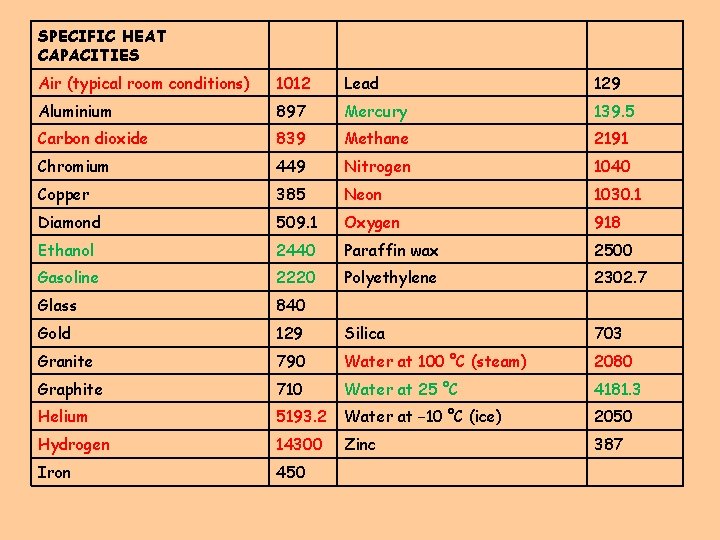 SPECIFIC HEAT CAPACITIES Air (typical room conditions) 1012 Lead 129 Aluminium 897 Mercury 139.