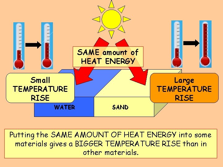 SAME amount of HEAT ENERGY Small TEMPERATURE RISE WATER Large TEMPERATURE RISE SAND Putting