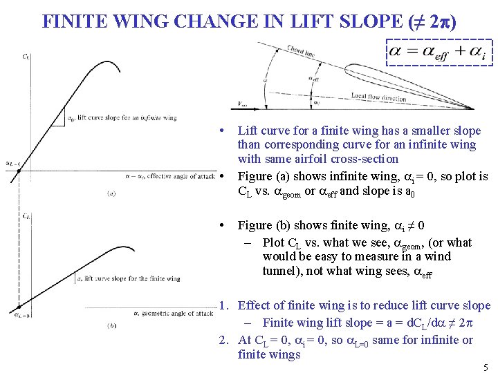 FINITE WING CHANGE IN LIFT SLOPE (≠ 2 p) • • • Lift curve