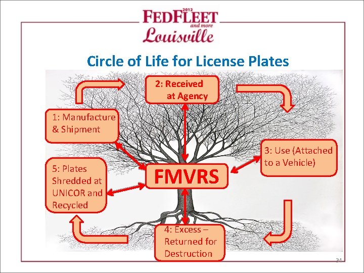 Circle of Life for License Plates 2: Received at Agency 1: Manufacture & Shipment