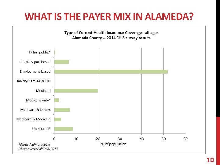 WHAT IS THE PAYER MIX IN ALAMEDA? 10 