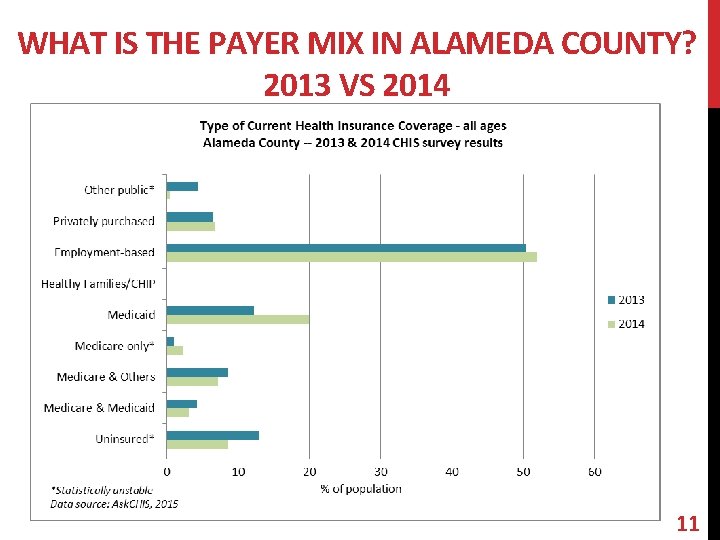 WHAT IS THE PAYER MIX IN ALAMEDA COUNTY? 2013 VS 2014 11 