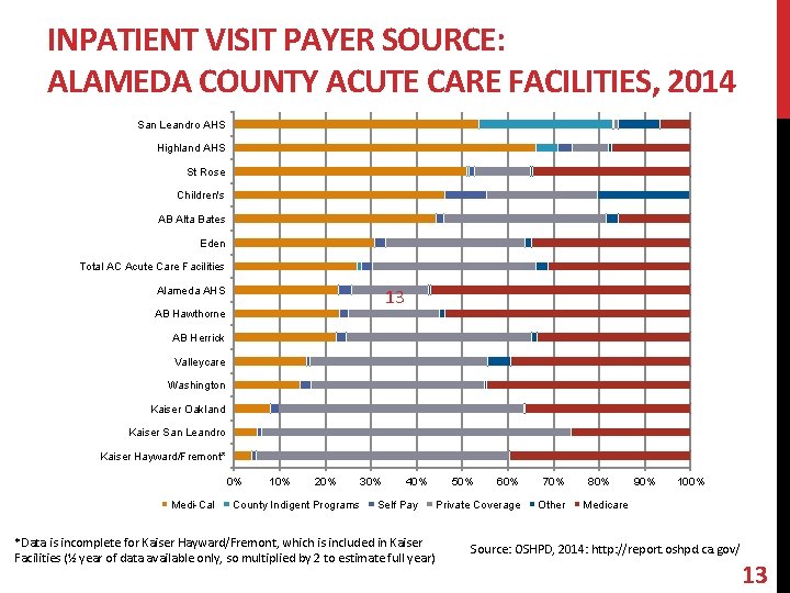 INPATIENT VISIT PAYER SOURCE: ALAMEDA COUNTY ACUTE CARE FACILITIES, 2014 San Leandro AHS Highland