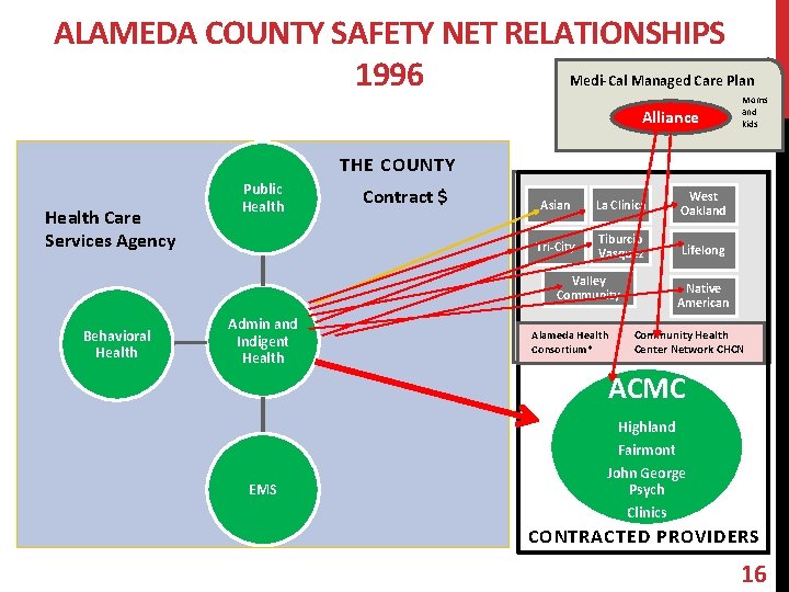 ALAMEDA COUNTY SAFETY NET RELATIONSHIPS Medi-Cal Managed Care Plan 1996 Alliance Moms and kids