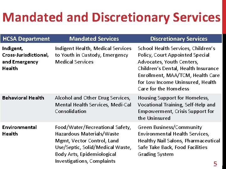 Mandated and Discretionary Services HCSA Department Mandated Services Discretionary Services Indigent, Cross-Jurisdictional, and Emergency