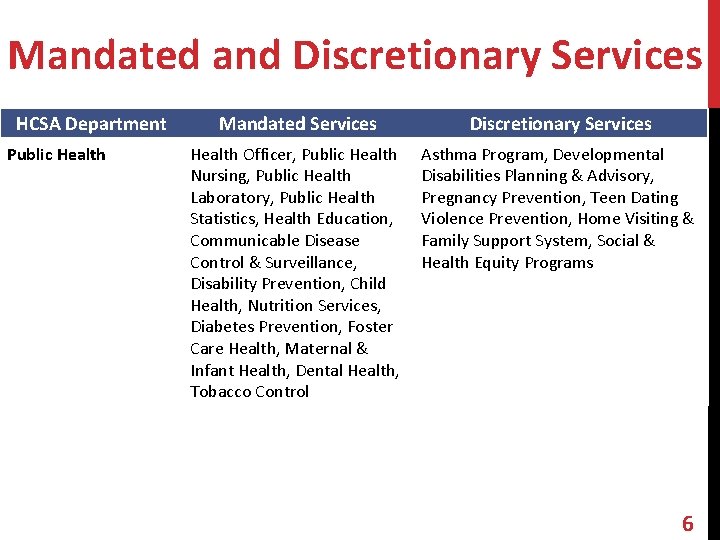 Mandated and Discretionary Services HCSA Department Public Health Mandated Services Discretionary Services Health Officer,