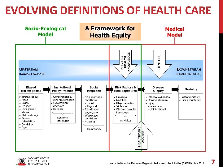 EVOLVING DEFINITIONS OF HEALTH CARE 7 