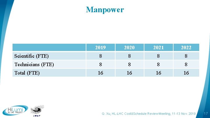 Manpower 2019 2020 2021 2022 Scientific (FTE) 8 8 Technicians (FTE) 8 8 Total