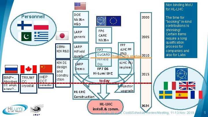 Non binding Mo. U for HL-LHC DOE Nb 3 Sn R&D Personnel! 2000 FP