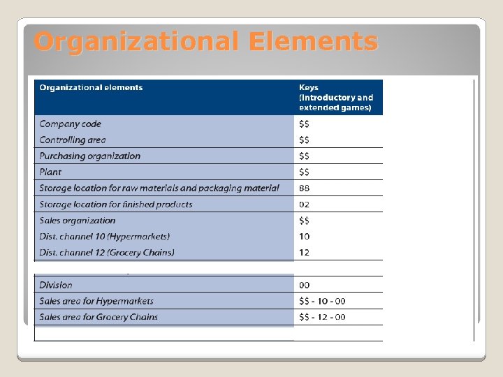 Organizational Elements for Extended Mfg 