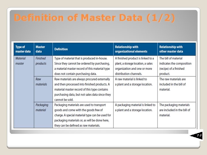 Definition of Master Data (1/2) 