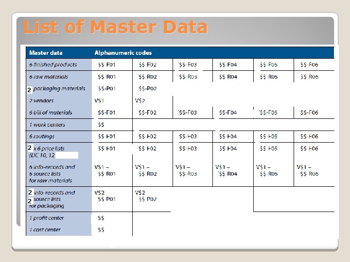 List of Master Data 2 2 