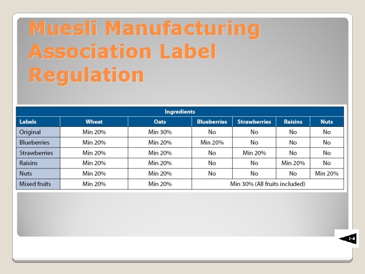 Muesli Manufacturing Association Label Regulation 