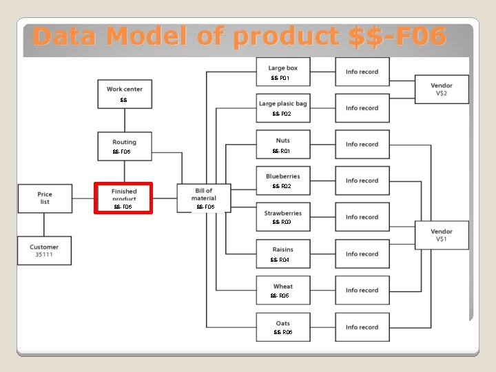 Data Model of product $$-F 06 $$-P 01 $$ $$-P 02 $$-R 01 $$-F