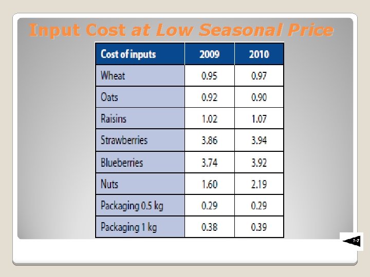 Input Cost at Low Seasonal Price 