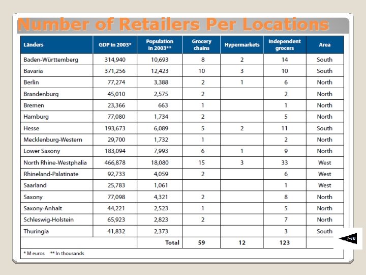 Number of Retailers Per Locations 