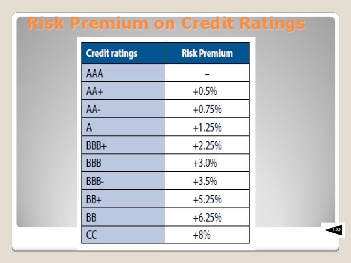 Risk Premium on Credit Ratings 