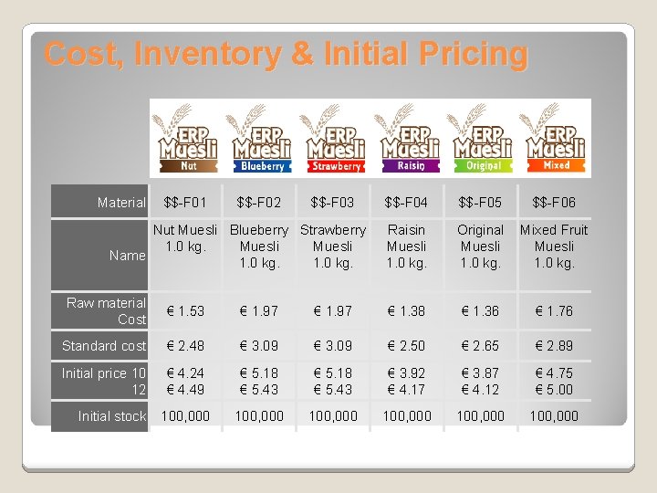 Cost, Inventory & Initial Pricing Material $$-F 01 $$-F 02 $$-F 03 Nut Muesli