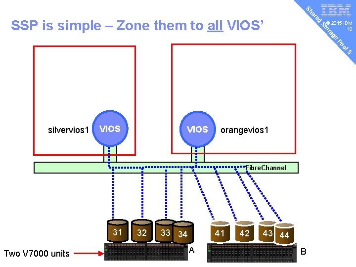 v ed ar Sh © 2015 IBM 10 e ag or St SSP is