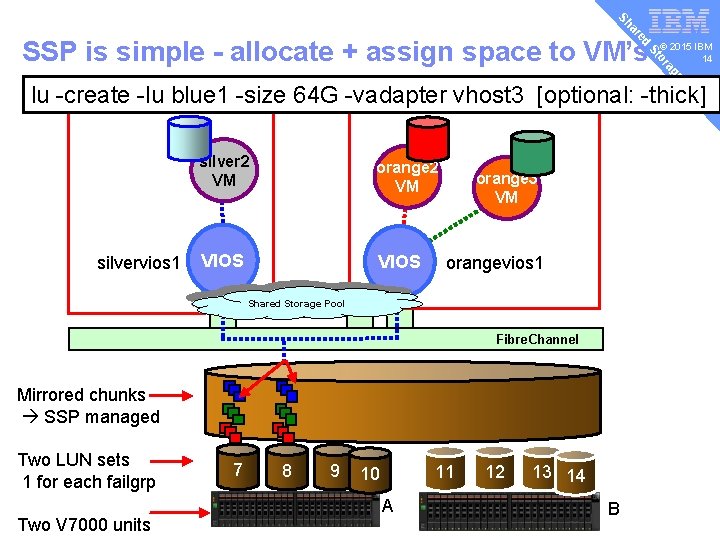 v ed ar Sh © 2015 IBM 14 e ag or St SSP is