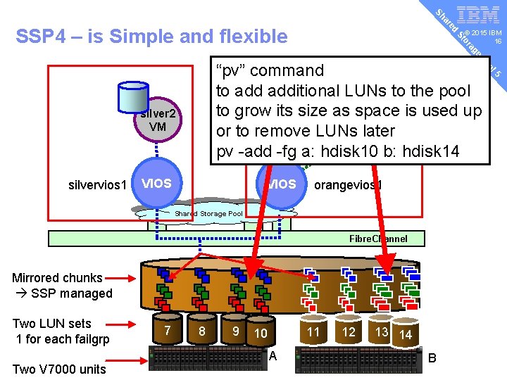 v ed ar Sh © 2015 IBM 16 e ag or St SSP 4