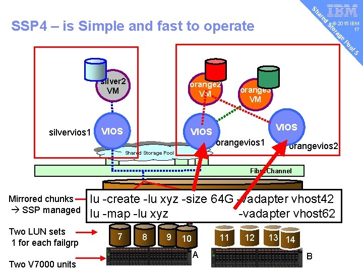 v ed ar Sh © 2015 IBM 17 e ag or St SSP 4