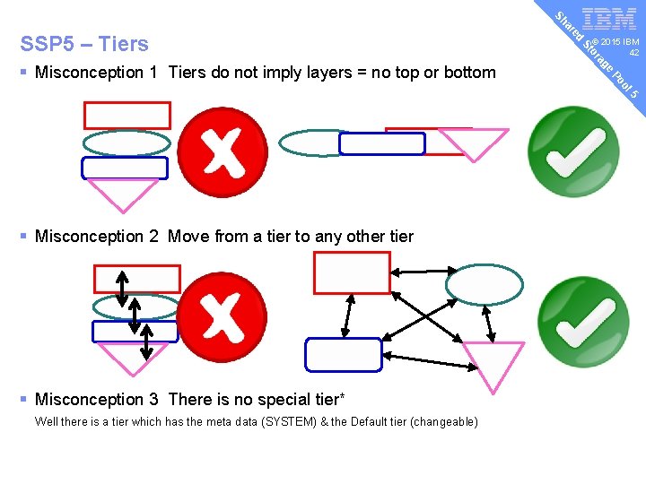 v © 2015 IBM 42 e ag or St 5 ol Po § Misconception