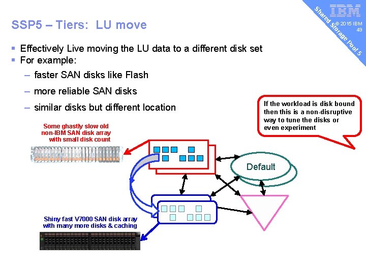 v ed ar Sh © 2015 IBM 49 e ag or St SSP 5