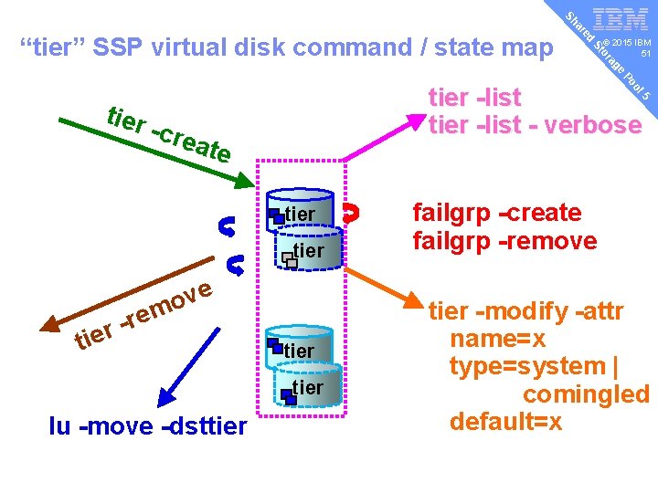 v ed ar Sh © 2015 IBM 51 e ag or St “tier” SSP