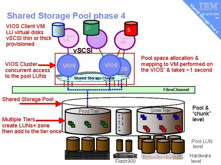 P Client VM 5 ol Client VM s Po VIOS Cluster concurrent access to