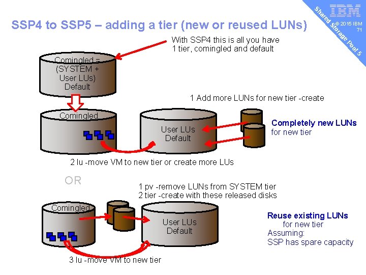 e ag 5 ol Po Comingled = (SYSTEM + User LUs) Default © 2015