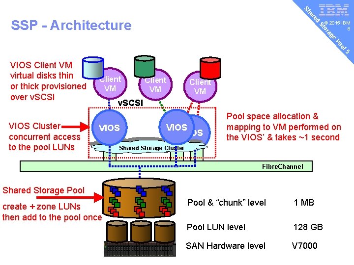 v ed ar Sh © 2015 IBM 8 e ag or St SSP -