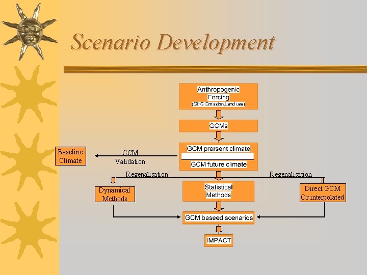 Scenario Development Baseline Climate GCM Validation Regenalisation Dynamical Methods Regenalisation Direct GCM Or interpolated Scenario Development Baseline Climate GCM Validation Regenalisation Dynamical Methods Regenalisation Direct GCM Or interpolated