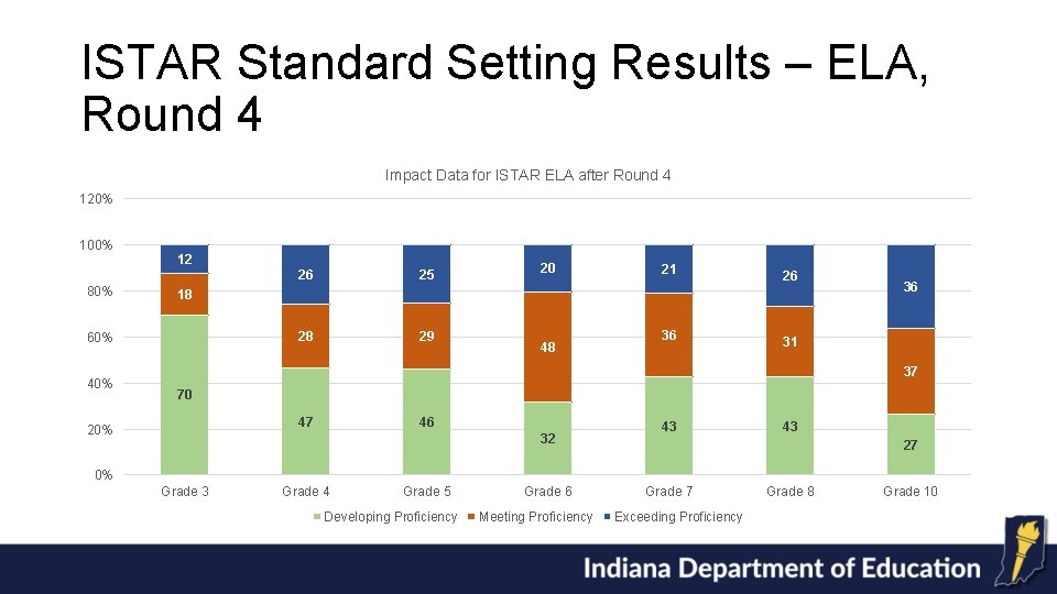 ISTAR Standard Setting Results – ELA, Round 4 Impact Data for ISTAR ELA after