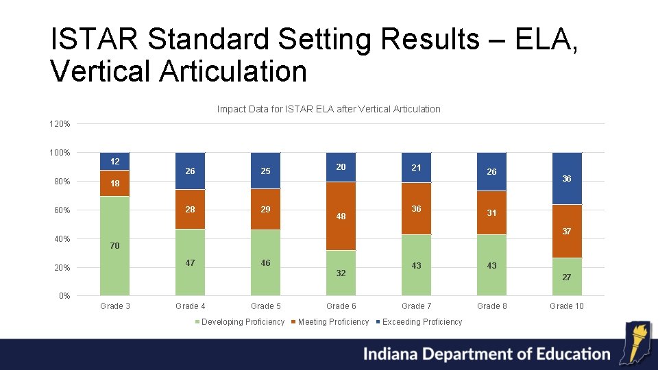 ISTAR Standard Setting Results – ELA, Vertical Articulation Impact Data for ISTAR ELA after