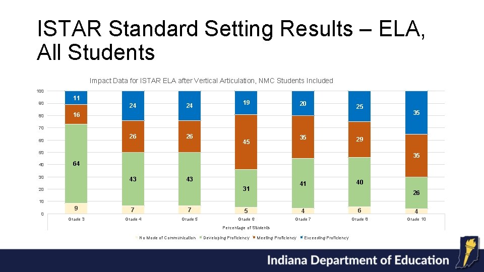 ISTAR Standard Setting Results – ELA, All Students Impact Data for ISTAR ELA after