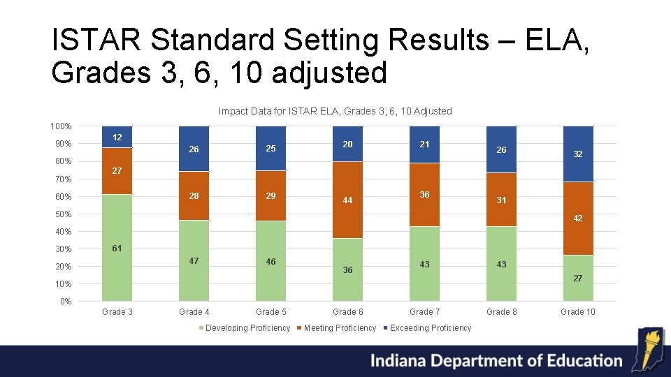 ISTAR Standard Setting Results – ELA, Grades 3, 6, 10 adjusted Impact Data for