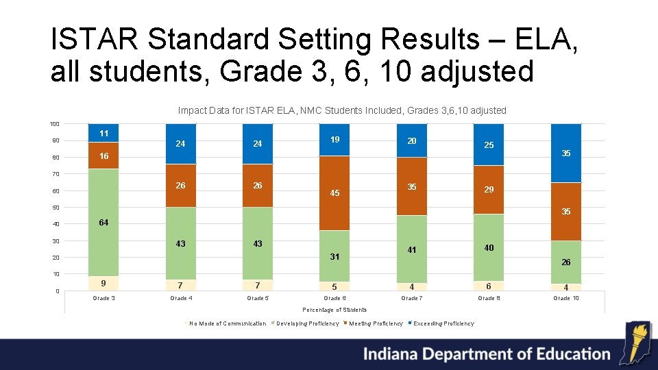 ISTAR Standard Setting Results – ELA, all students, Grade 3, 6, 10 adjusted Impact