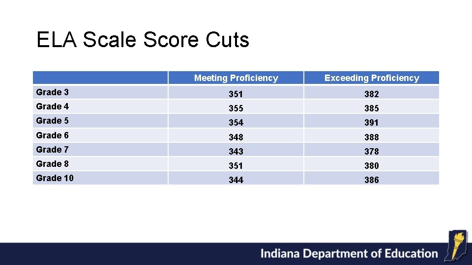 ELA Scale Score Cuts Meeting Proficiency Exceeding Proficiency Grade 3 351 382 Grade 4