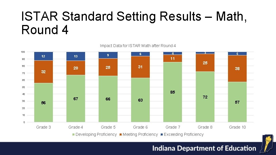 ISTAR Standard Setting Results – Math, Round 4 Impact Data for ISTAR Math after