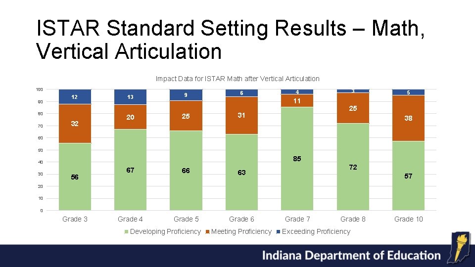ISTAR Standard Setting Results – Math, Vertical Articulation Impact Data for ISTAR Math after
