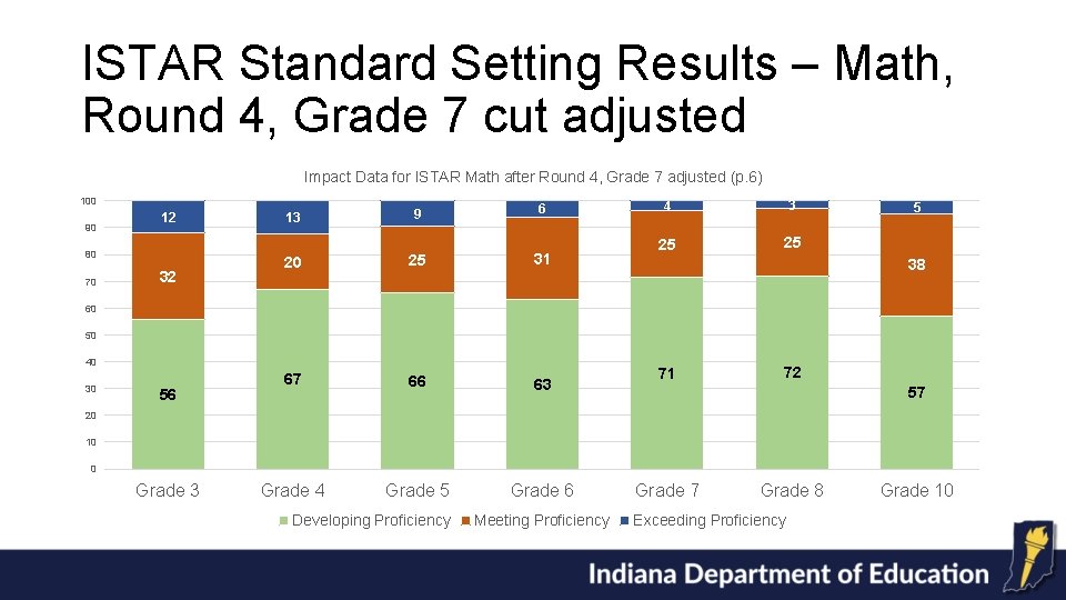 ISTAR Standard Setting Results – Math, Round 4, Grade 7 cut adjusted Impact Data