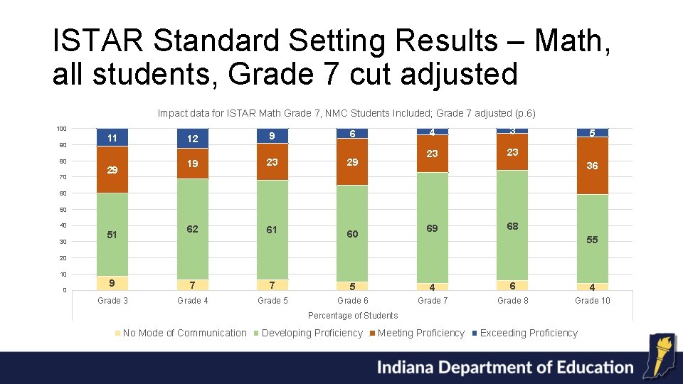 ISTAR Standard Setting Results – Math, all students, Grade 7 cut adjusted Impact data