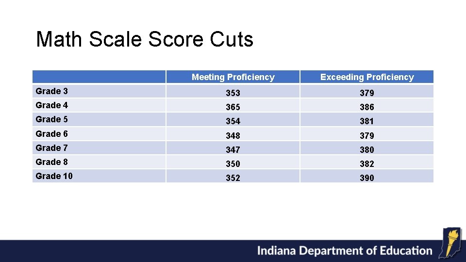 Math Scale Score Cuts Meeting Proficiency Exceeding Proficiency Grade 3 353 379 Grade 4