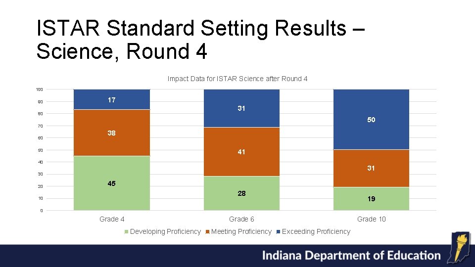 ISTAR Standard Setting Results – Science, Round 4 Impact Data for ISTAR Science after