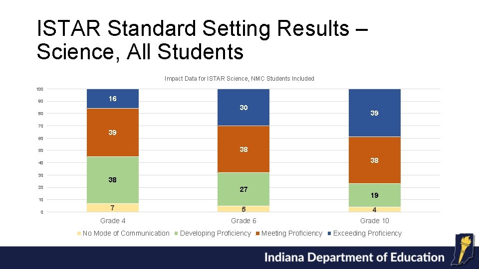 ISTAR Standard Setting Results – Science, All Students Impact Data for ISTAR Science, NMC