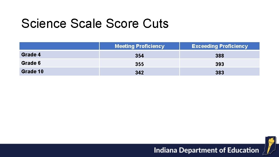 Science Scale Score Cuts Meeting Proficiency Exceeding Proficiency Grade 4 354 388 Grade 6