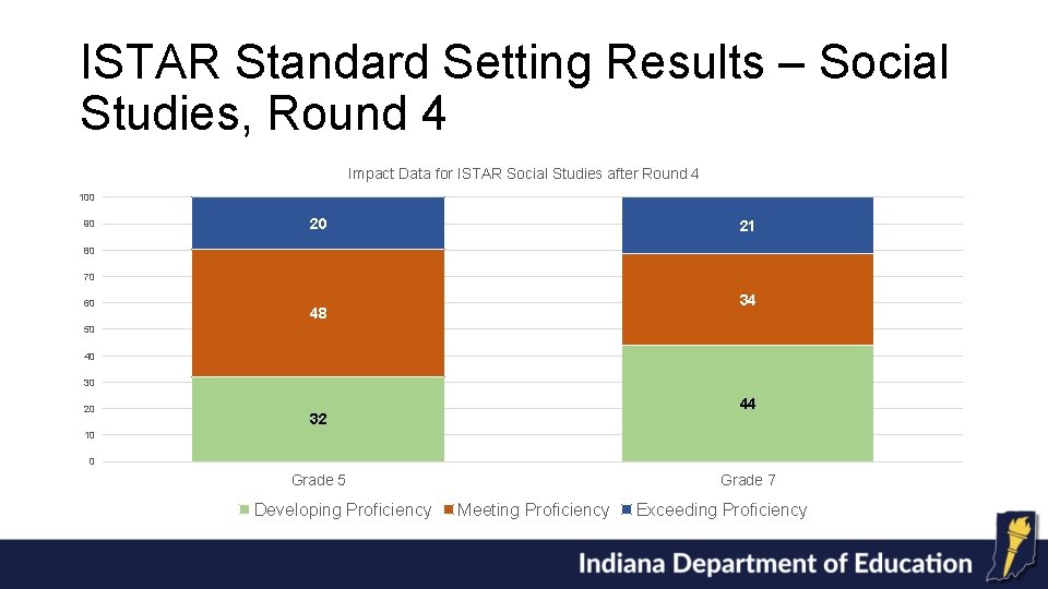 ISTAR Standard Setting Results – Social Studies, Round 4 Impact Data for ISTAR Social